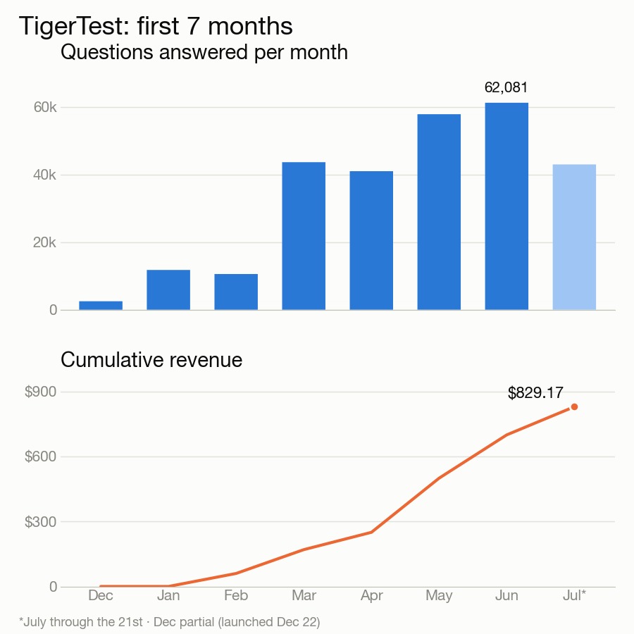 TigerTest growth chart: monthly questions answered and cumulative revenue